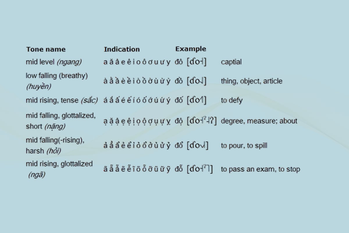 Vietnamese is a tonal language, and its system of 6 tones is essential for determining a word's meaning.